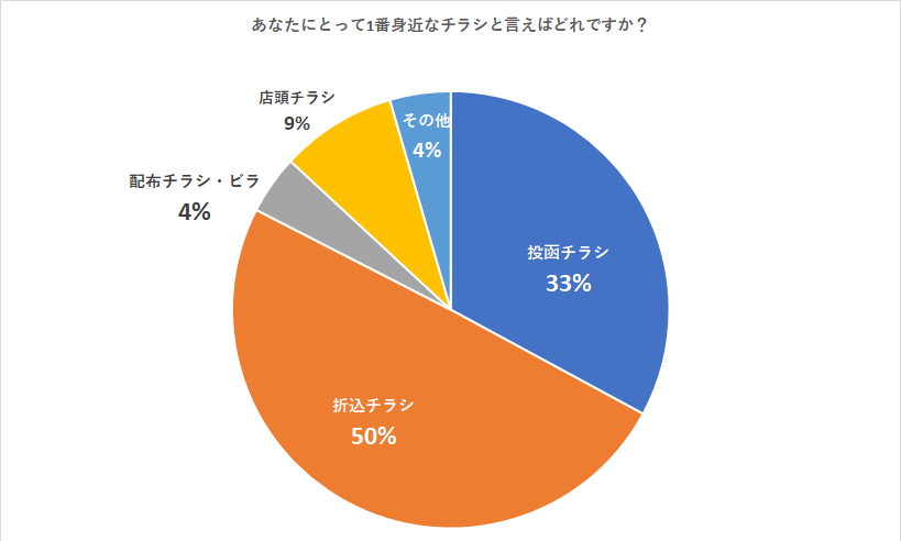 茨城県　ポスティングについてのアンケート結果画像1